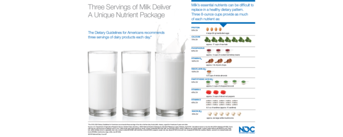 Milk Dietary Guidelines